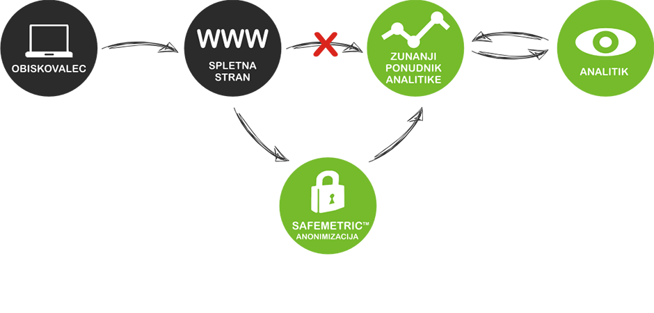 SafeMetric - shema delovanja